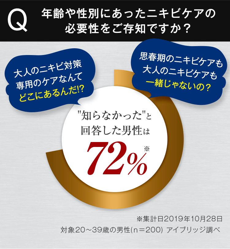 年齢や性別にあったニキビケアの必要性をご存じですか？