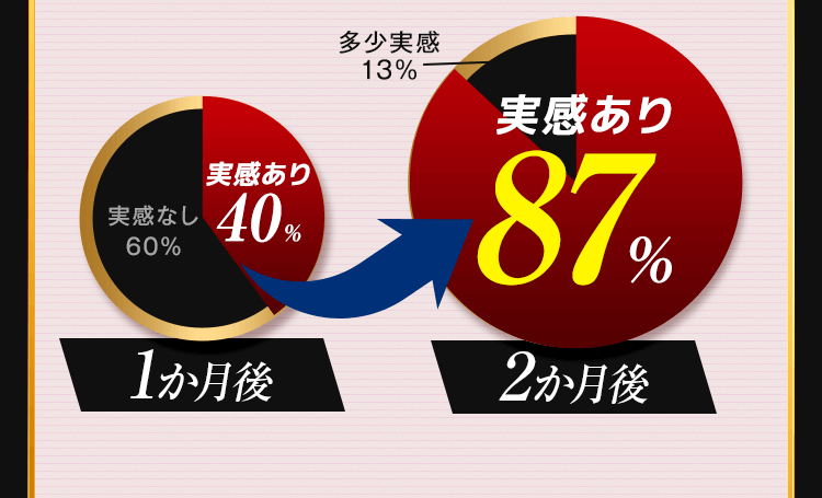 実感あり87％