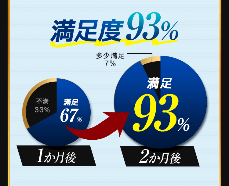 満足度93％